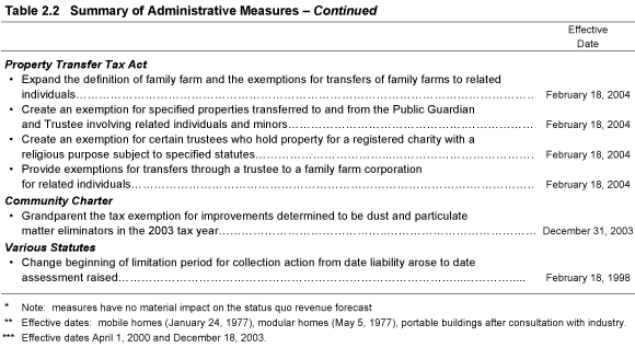 Table 2.2 Summary of Administrative Measures.