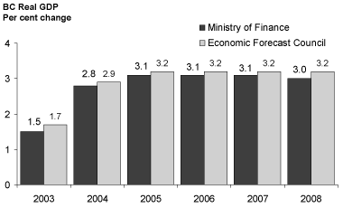 Chart 3.1 British Columbia economic expansion to continue.