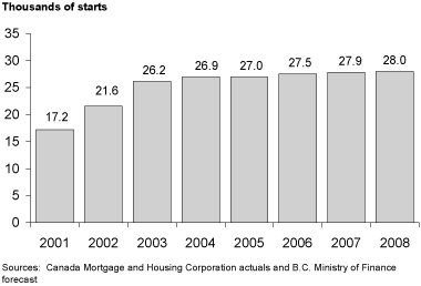 Chart 3.10 Housing starts to remain robust.