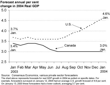 Chart 3.2 Consensus outlook for the U.S. has improved.