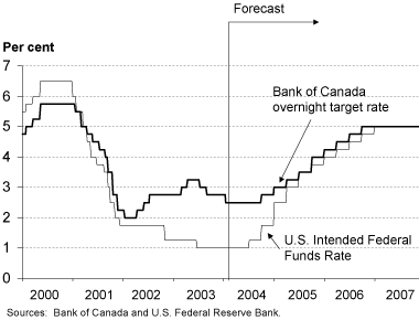 Chart 3.3 Interest rates are forecast to rise.