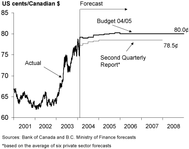 Chart 3.4 Canadian dollar strength continues.