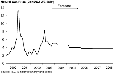 Chart 3.5 Natural Gas Prices.