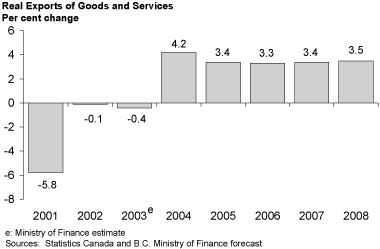 Chart 3.6 Export trends reflect stronger U.S. growth.