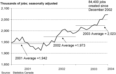 Chart 3.7 Significant employment gains in 2003.