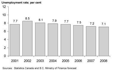 Chart 3.8 Unemployment rate forecast to decline.