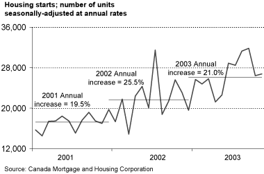 Chart 3.9 Housing starts.