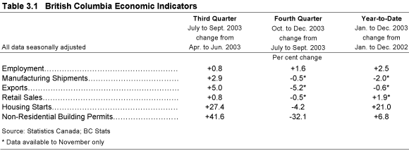 Table 3.1 British Columbia Economic Indicators.