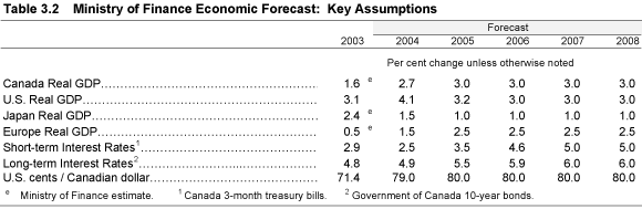 Table 3.2 Ministry of Finance Economic Forecast: Key Assumptions.