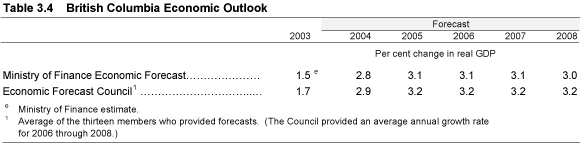 Table 3.4 British Columbia Economic Outlook. 