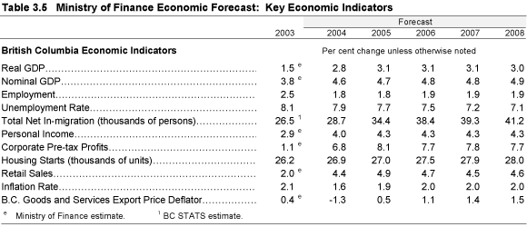 Table 3.5 Ministry of Finance Economic Forecast: Key Economic Indicators. 