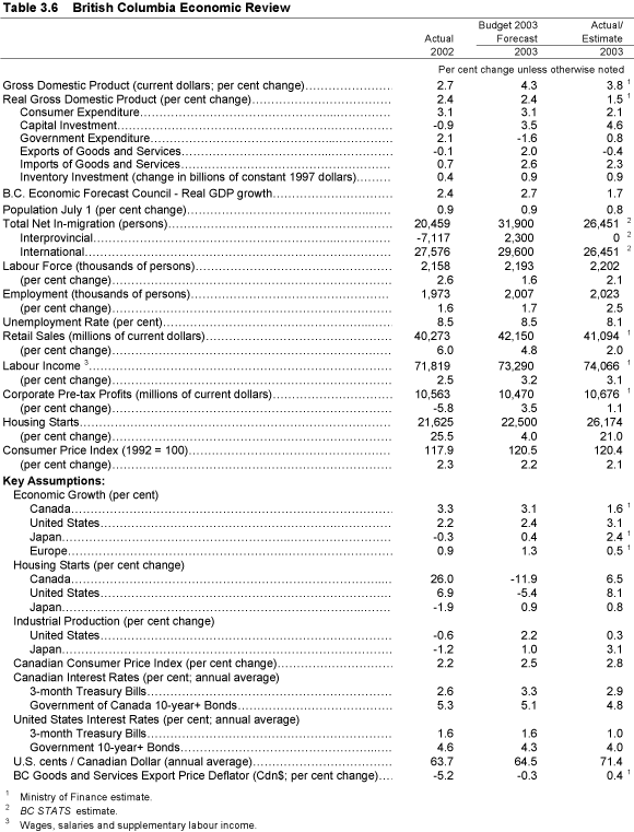 Table 3.6 British Columbia Economic Review.