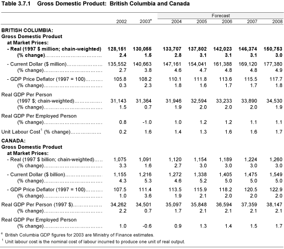 Table 3.7.1 Gross Domestic Product: British Columbia and Canada.