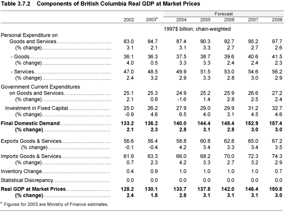 Table 3.7.2 Components of British Columbia Real GDP at Market Prices.