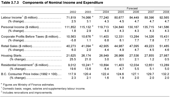 Table 3.7.3 Components of Nominal Income and Expenditure.