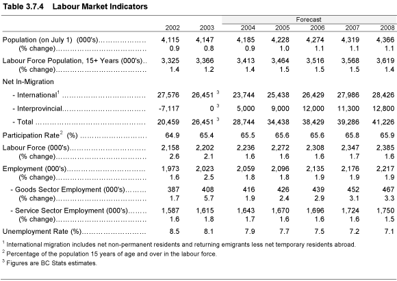 Table 3.7.4 Labour Market Indicators.