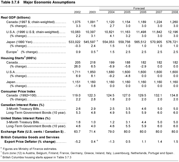 Table 3.7.5 Major Economic Assumptions.