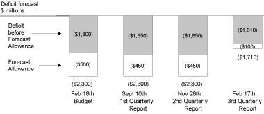 Chart 4.1 Progress of 2003/04 financial forecasts.