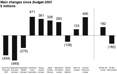 Chart 4.2 2003/04 deficit improved by $590 million.