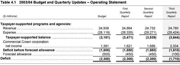 Table 4.1 2003/04 Budget and Quarterly Updates - Operating Statement.