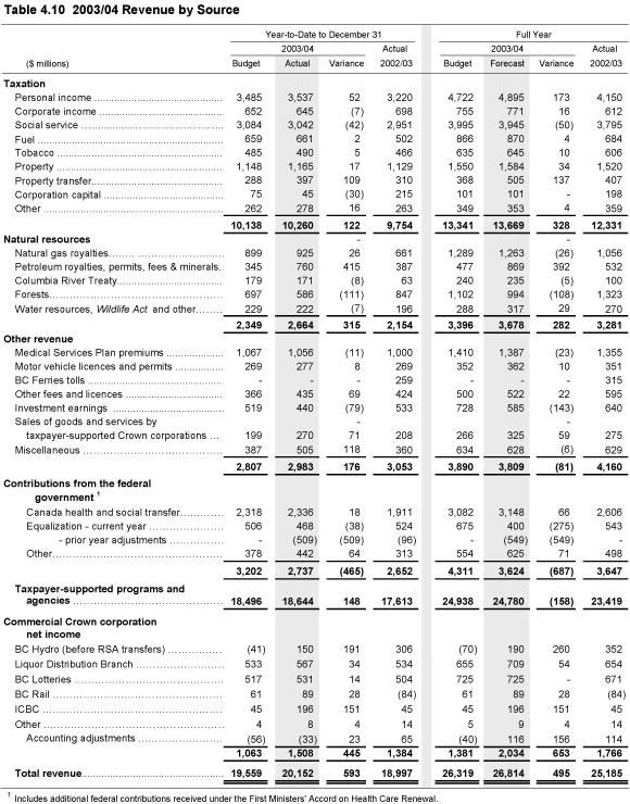 Table 4.10 2003/04 Revenue by Source.