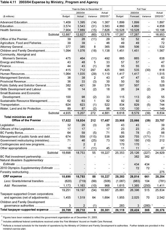 Table 4.11 2003/04 Expense by Ministry, Program and Agency.