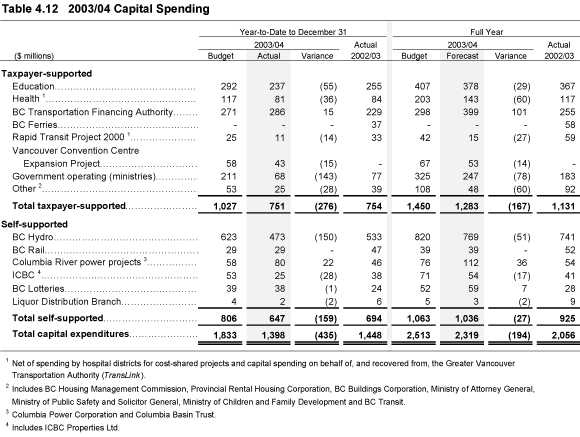 Table 4.12 2003/04 Capital Spending.