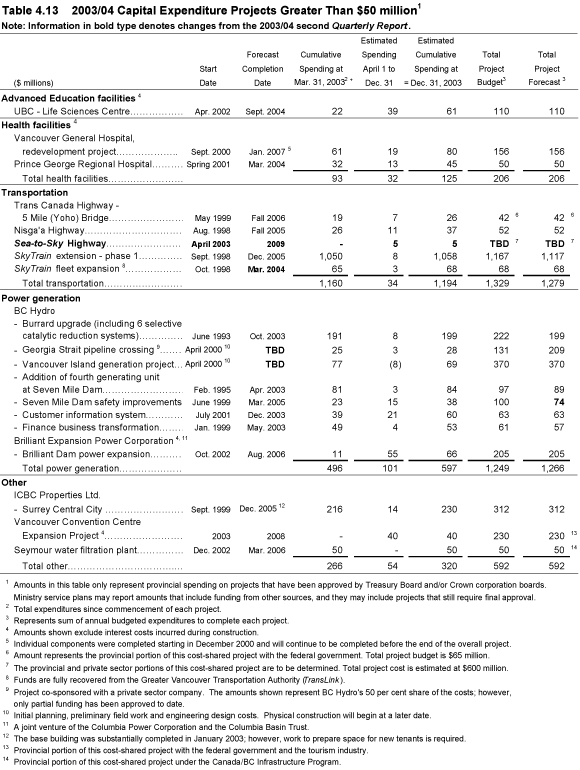 Table 4.13 2003/04 Capital Expenditure Projects Greater Than $50 Million.