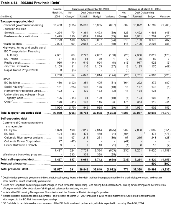 Table 4.14 2003/04 Provincial Debt.