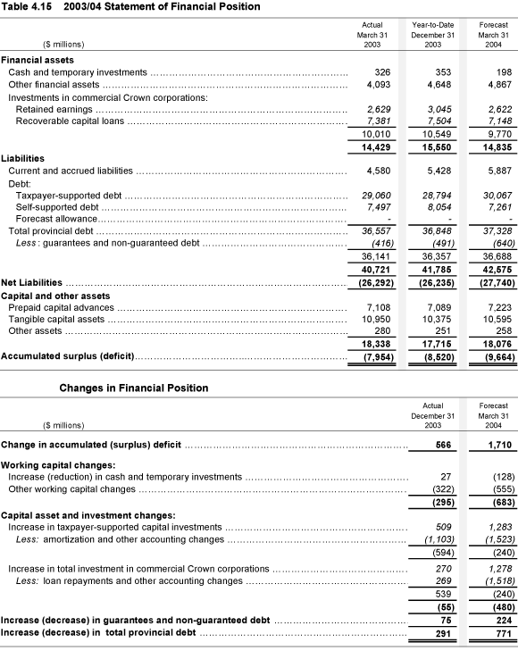 Table 4.15 2003/04 Statement of Financial Position.