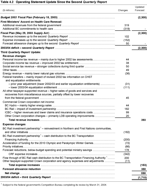 Table 4.2 Operating Statement Update Since the Second Quarterly Report.