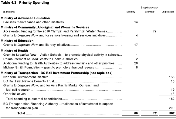 Table 4.3 Priority Spending.