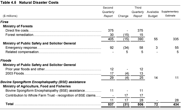 Table 4.5 Natural Disaster Costs.