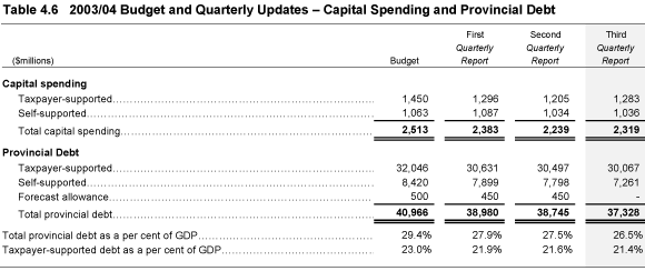 Table 4.6 2003/04 Budget and Quarterly Updates · Capital Spending and Provincial Debt.