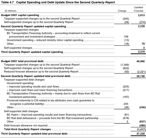 Table 4.7 Capital Spending and Debt Update Since the Second Quarterly Report.