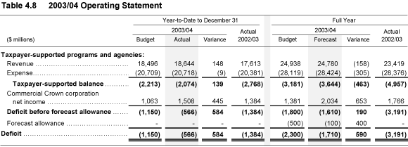 Table 4.8 2003/04 Operating Statement.