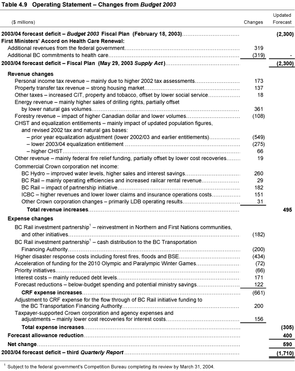 Table 4.9 Operating Statement · Changes from Budget 2003.