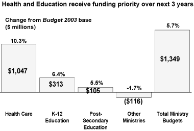 Health and Education receive funding priority over next 3 years.