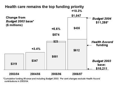 Health care remains the top funding priority.