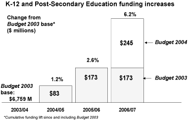 K-12 and Post-Secondary Education funding increases.