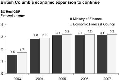 British Columbia economic expansion to continue.