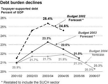 Debt burden declines.