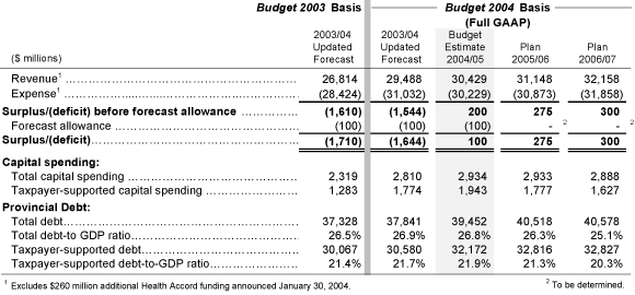 Budget 2003 Basis and Budget 2004 Basis.