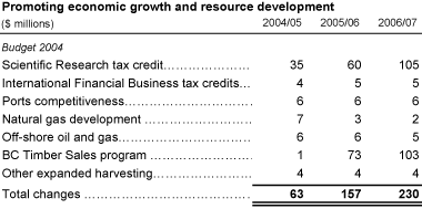 Promoting economic growth and resource development.