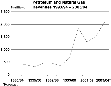 Petroleum and Natural Gas Revenues 1993/94 - 2003/04.