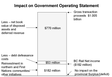 Impact on Government Operating Statement.