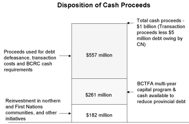 Disposition of Cash Proceeds.