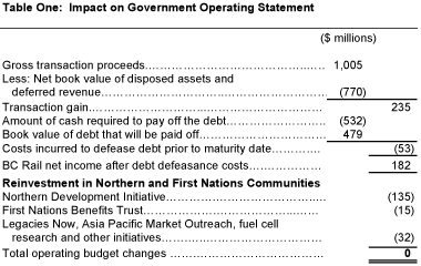 Table One: Impact on Government Operating Statement.