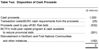 Table Two: Disposition of Cash Proceeds.