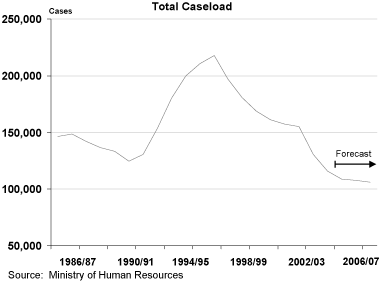 Total Caseload.